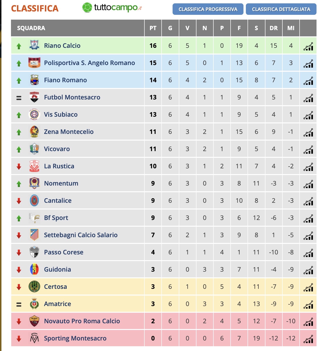 PROMOZIONE| Sant' Angelo - Passo Corese 4 - 0