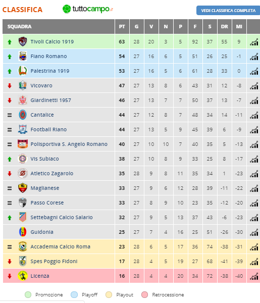 PROMOZIONE: SANT'ANGELO ROMANO - PASSO CORESE 0-0