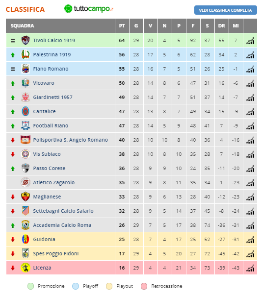 PROMOZIONE: PASSO CORESE - GUIDONIA 1-0